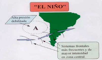 SITUACIÓN SINÓPTICA TÍPICA ANTE PRESENCIA DE EL NIÑO