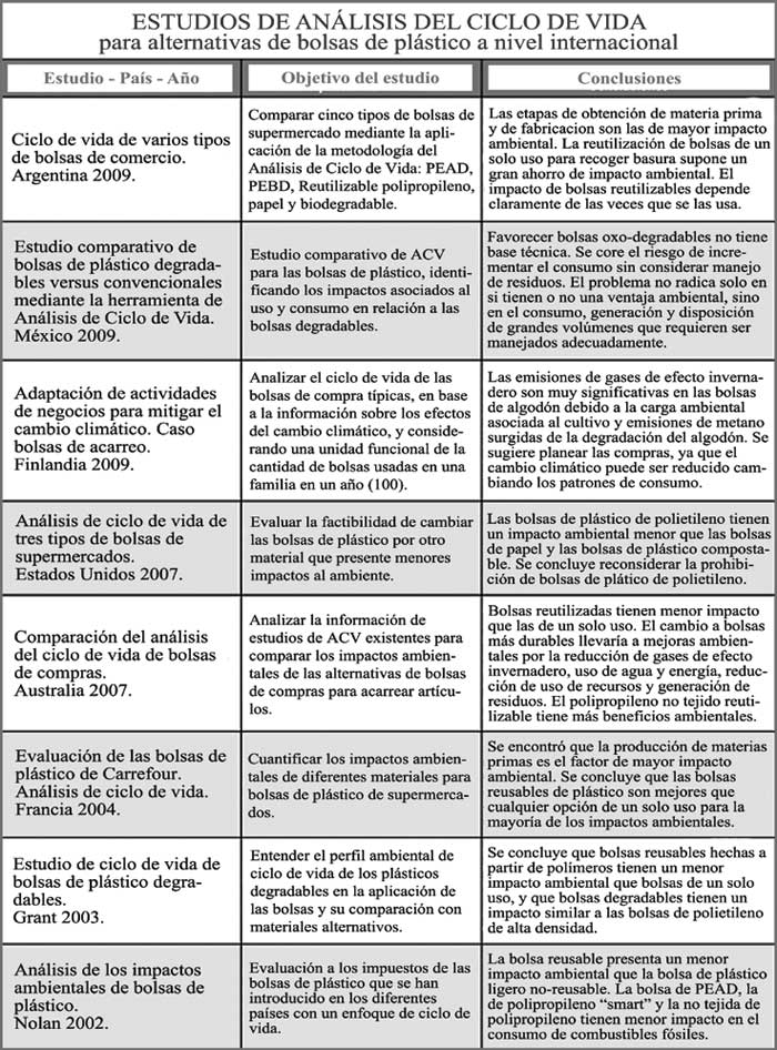 Estudios de an&aacute;lisis del ciclo de vida de bolsas pl&aacute;sticas.